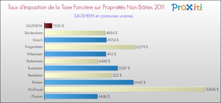 Taux d'imposition de la taxe foncière sur les immeubles et terrains non batis 2011 pour SAUSHEIM et les communes proches Comparaison des taux d'imposition de la taxe foncière sur les immeubles et terrains non batis 2011 pour SAUSHEIM et les communes voisines