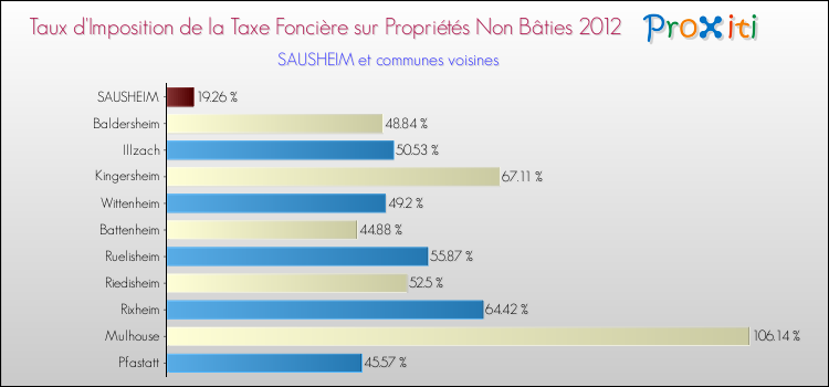 Taux d'imposition de la taxe foncière sur les immeubles et terrains non batis 2012 pour SAUSHEIM et les communes proches Comparaison des taux d'imposition de la taxe foncière sur les immeubles et terrains non batis 2012 pour SAUSHEIM et les communes voisines