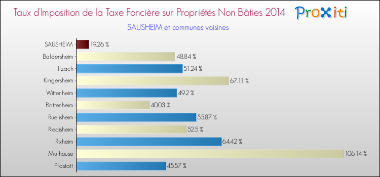 Taux d'imposition de la taxe foncière sur les immeubles et terrains non batis 2014 pour SAUSHEIM et les communes proches Comparaison des taux d'imposition de la taxe foncière sur les immeubles et terrains non batis 2014 pour SAUSHEIM et les communes voisines