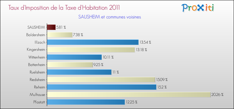 Taux d'imposition de la taxe d'habitation 2011 pour SAUSHEIM et les communes proches Comparaison des taux d'imposition de la taxe d'habitation 2011 pour SAUSHEIM et les communes voisines