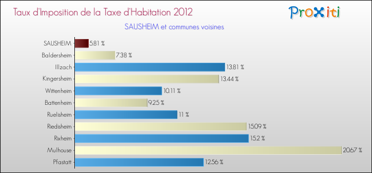 Taux d'imposition de la taxe d'habitation 2012 pour SAUSHEIM et les communes proches Comparaison des taux d'imposition de la taxe d'habitation 2012 pour SAUSHEIM et les communes voisines