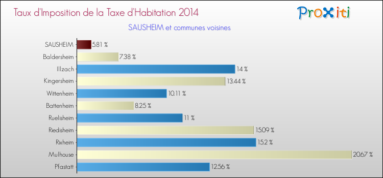 Taux d'imposition de la taxe d'habitation 2014 pour SAUSHEIM et les communes proches Comparaison des taux d'imposition de la taxe d'habitation 2014 pour SAUSHEIM et les communes voisines