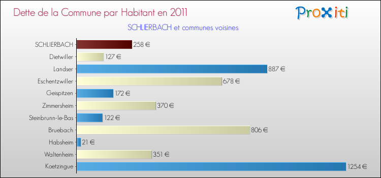 Dette par habitant de la commune en 2011 pour SCHLIERBACH et les communes proches Comparaison de la dette par habitant de la commune en 2011 pour SCHLIERBACH et les communes voisines