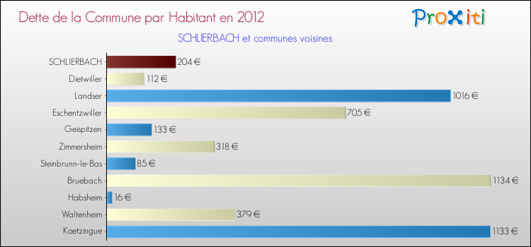 Dette par habitant de la commune en 2012 pour SCHLIERBACH et les communes proches Comparaison de la dette par habitant de la commune en 2012 pour SCHLIERBACH et les communes voisines