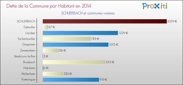 Dette par habitant de la commune en 2014 pour SCHLIERBACH et les communes proches Comparaison de la dette par habitant de la commune en 2014 pour SCHLIERBACH et les communes voisines