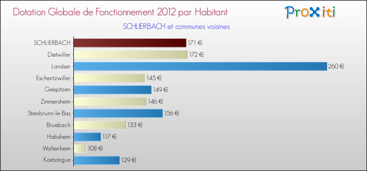 Montant des dotations globales de fonctionnement DGF par Habitant pour SCHLIERBACH et les communes proches Comparaison des des dotations globales de fonctionnement DGF par habitant pour SCHLIERBACH et les communes voisines