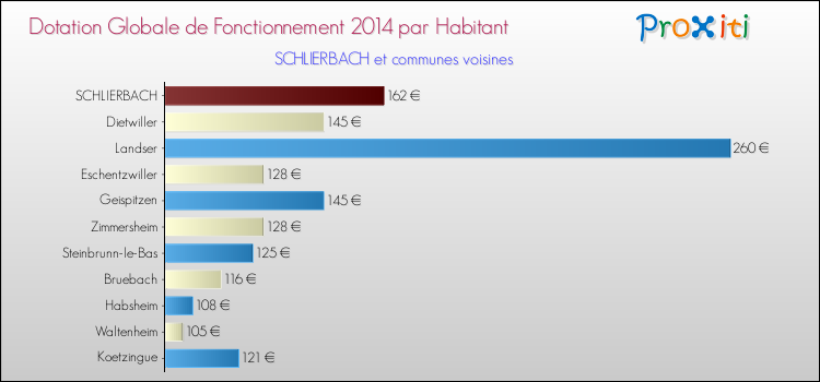 Montant des dotations globales de fonctionnement DGF par Habitant pour SCHLIERBACH et les communes proches en 2014. Comparaison des des dotations globales de fonctionnement DGF par habitant pour SCHLIERBACH et les communes voisines en 2014.