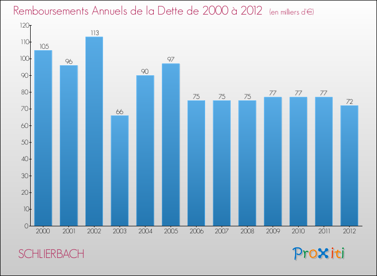 Evolution de l'annuité de la dette pour la commune de SCHLIERBACH de 2000 à 2012 Annuités de la dette pour SCHLIERBACH de 2000 à 2012