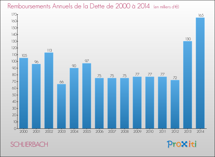 Evolution de l'annuité de la dette pour la commune de SCHLIERBACH de 2000 à 2014 Annuités de la dette pour SCHLIERBACH de 2000 à 2014