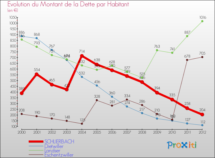Evolution de la dette par habitant pour la commune de SCHLIERBACH et les communes proches de 2000 à 2012 Comparaison de la dette par habitant pour SCHLIERBACH et les communes voisines de 2000 à 2012