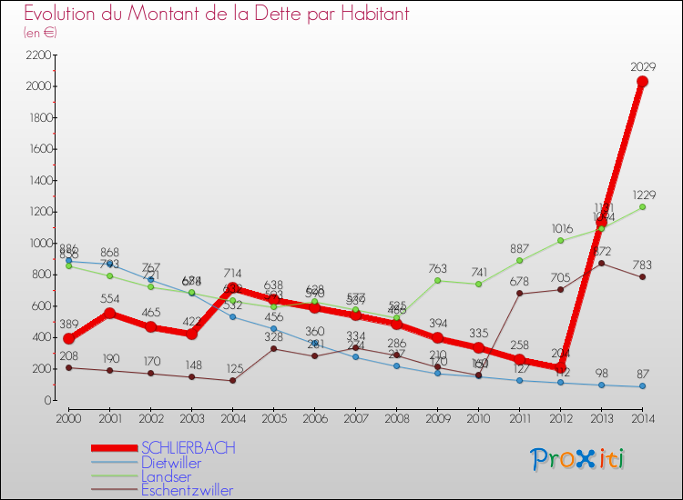 Evolution de la dette par habitant pour la commune de SCHLIERBACH et les communes proches de 2000 à 2014 Comparaison de la dette par habitant pour SCHLIERBACH et les communes voisines de 2000 à 2014