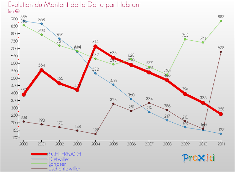 Evolution de la dette par habitant pour la commune de SCHLIERBACH et les communes proches Comparaison de la dette par habitant pour SCHLIERBACH et les communes voisines