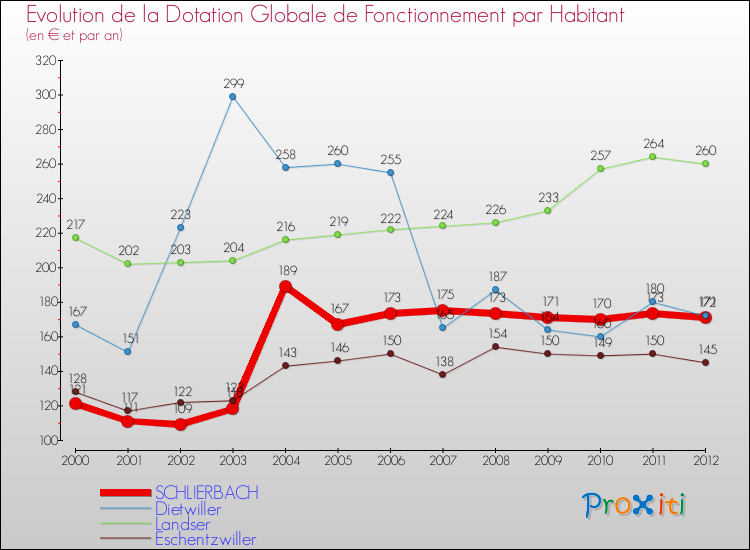 Evolution et montant de la dotation globale de fonctionnement par Habitant pour SCHLIERBACH et les communes proches Comparaison des dotations globales de fonctionnement par habitant pour SCHLIERBACH et les communes voisines