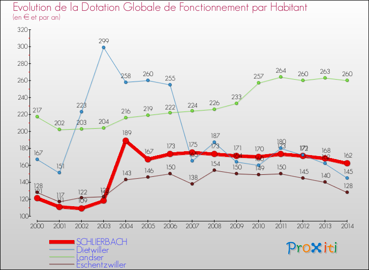 Evolution et montant de la dotation globale de fonctionnement par Habitant pour SCHLIERBACH et les communes proches de 2000 à 2014. Comparaison des dotations globales de fonctionnement par habitant pour SCHLIERBACH et les communes voisines de 2000 à 2014.