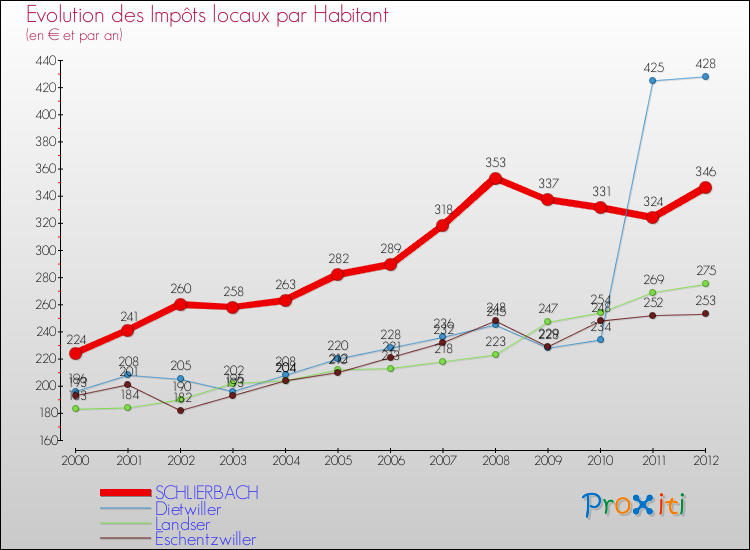 Evolution et montant des impôts locaux par Habitant pour SCHLIERBACH et les communes proches Comparaison des impôts locaux par habitant pour SCHLIERBACH et les communes voisines