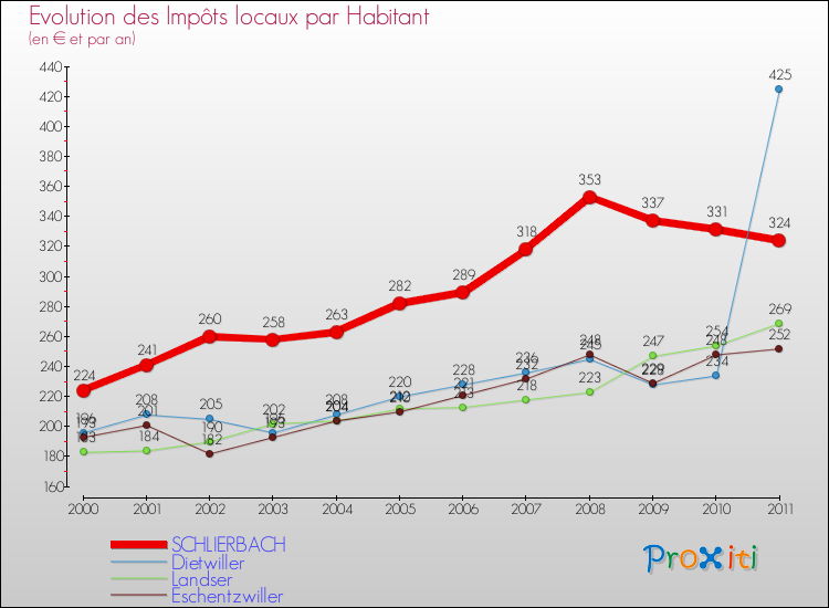 Evolution et montant des impôts locaux par Habitant pour SCHLIERBACH et les communes proches Comparaison des impôts locaux par habitant pour SCHLIERBACH et les communes voisines