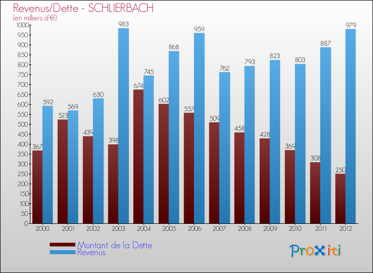 Evolution comparée de la dette et des revenus pour la commune de SCHLIERBACH de 2000 à 2012 Comparaison de la dette et des revenus pour SCHLIERBACH de 2000 à 2012