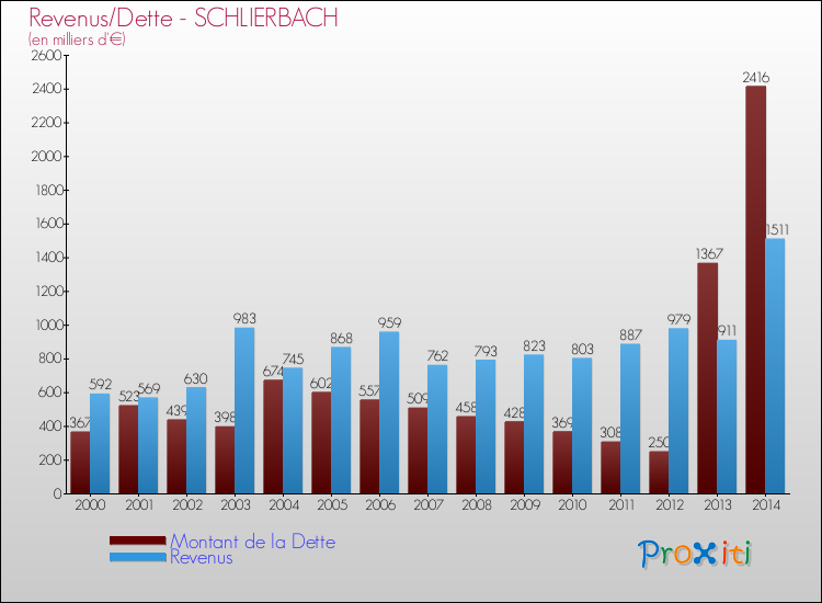 Evolution comparée de la dette et des revenus pour la commune de SCHLIERBACH de 2000 à 2014 Comparaison de la dette et des revenus pour SCHLIERBACH de 2000 à 2014