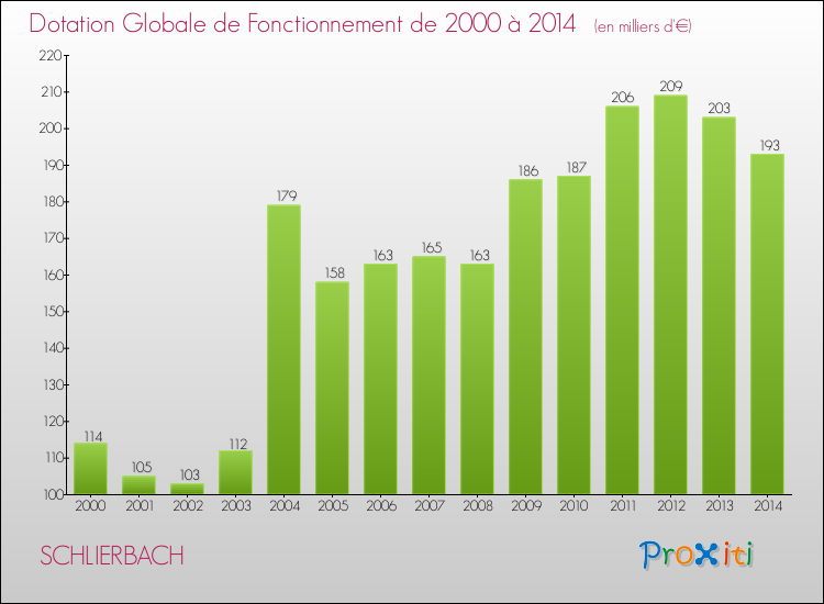 Evolution du montant de la Dotation Globale de Fonctionnement pour la commune de SCHLIERBACH de 2000 à 2014 Evolution du montant de la Dotation Globale de Fonctionnement pour SCHLIERBACH de 2000 à 2014