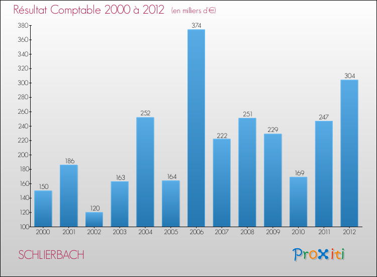 Evolution du résultat comptable pour la commune de SCHLIERBACH de 2000 à 2012 Evolution du résultat comptable pour SCHLIERBACH de 2000 à 2012