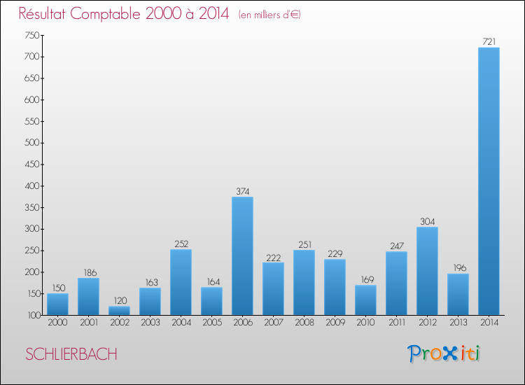 Evolution du résultat comptable pour la commune de SCHLIERBACH de 2000 à 2014 Evolution du résultat comptable pour SCHLIERBACH de 2000 à 2014