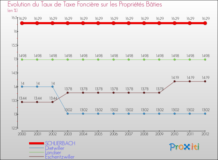 Evolution du taux de la taxe foncière sur le bati pour SCHLIERBACH et les communes proches de 2000 à 2012 Comparaison des taux de taxe foncière sur le bati pour SCHLIERBACH et les communes voisines de 2000 à 2012