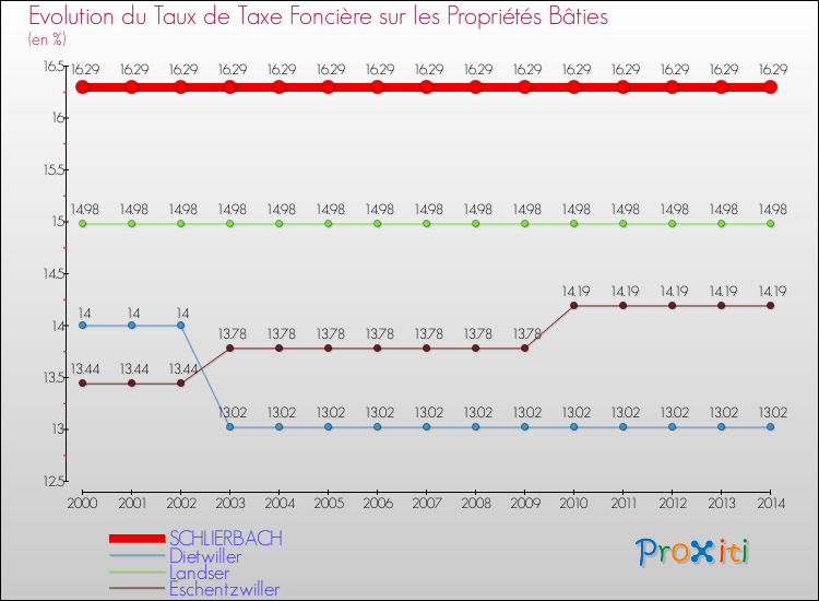 Evolution du taux de la taxe foncière sur le bati pour SCHLIERBACH et les communes proches de 2000 à 2014 Comparaison des taux de taxe foncière sur le bati pour SCHLIERBACH et les communes voisines de 2000 à 2014