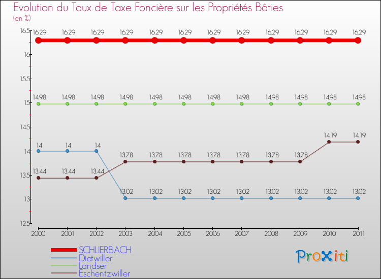Evolution du taux de la taxe foncière sur le bati pour SCHLIERBACH et les communes proches Comparaison des taux de taxe foncière sur le bati pour SCHLIERBACH et les communes voisines