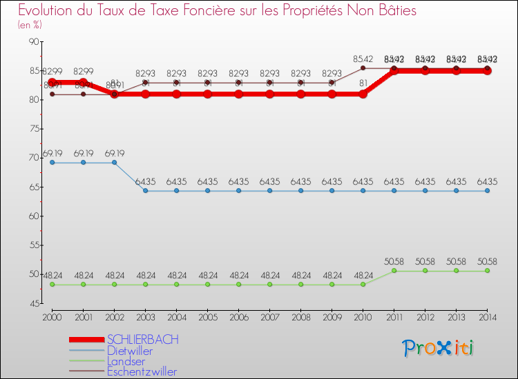 Evolution du taux de la taxe foncière sur les immeubles et terrains non batis pour SCHLIERBACH et les communes proches de 2000 à 2014 Comparaison des taux de la taxe foncière sur les immeubles et terrains non batis pour SCHLIERBACH et les communes voisines de 2000 à 2014