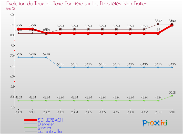 Evolution du taux de la taxe foncière sur les immeubles et terrains non batis pour SCHLIERBACH et les communes proches Comparaison des taux de la taxe foncière sur les immeubles et terrains non batis pour SCHLIERBACH et les communes voisines