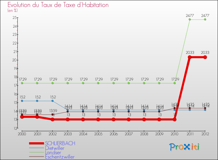 Evolution du taux de la taxe d'habitation pour SCHLIERBACH et les communes proches Comparaison des taux de la taxe d'habitation pour SCHLIERBACH et les communes voisines