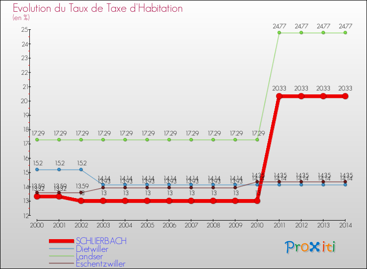 Evolution du taux de la taxe d'habitation pour SCHLIERBACH et les communes proches de 2000 à 2014 Comparaison des taux de la taxe d'habitation pour SCHLIERBACH et les communes voisines de 2000 à 2014