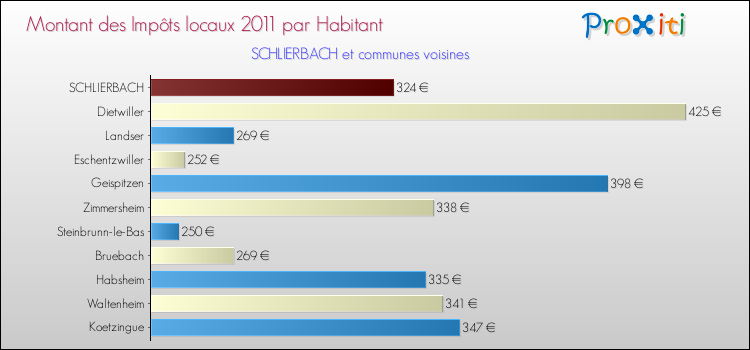Montant des impôts locaux par Habitant pour SCHLIERBACH et les communes proches Comparaison des impôts locaux par habitant pour SCHLIERBACH et les communes voisines