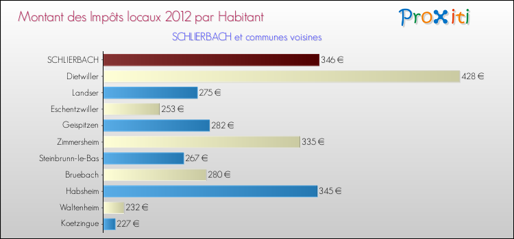 Montant des impôts locaux par Habitant pour SCHLIERBACH et les communes proches Comparaison des impôts locaux par habitant pour SCHLIERBACH et les communes voisines