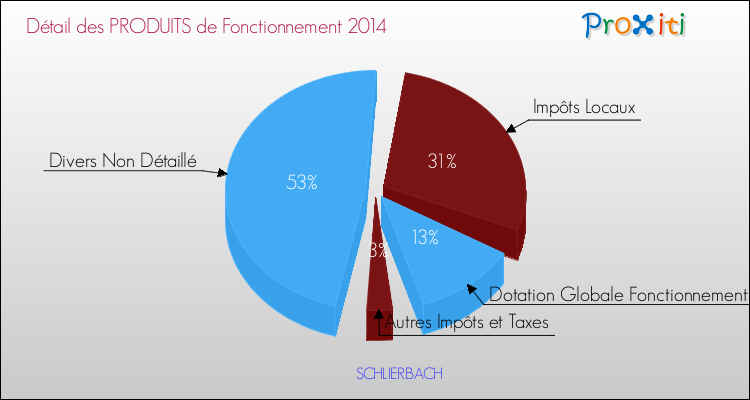 Décomposition du Budget de Fonctionnement 2014 de la commune de SCHLIERBACH Budget de Fonctionnement 2014 pour la commune de SCHLIERBACH