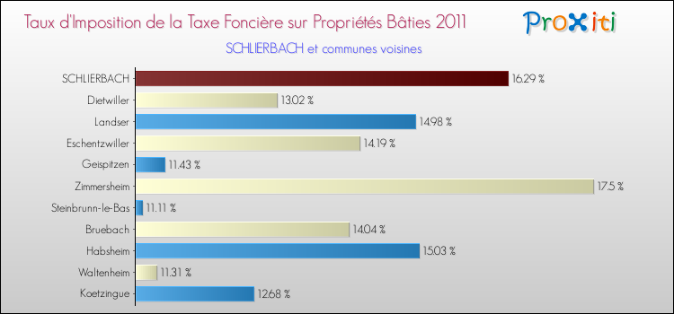 Taux d'imposition de la taxe foncière sur le bati 2011 pour SCHLIERBACH et les communes proches Comparaison des taux d'imposition de la taxe foncière sur le bati 2011 pour SCHLIERBACH et les communes voisines