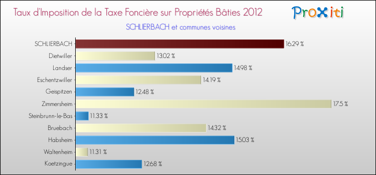 Taux d'imposition de la taxe foncière sur le bati 2012 pour SCHLIERBACH et les communes proches Comparaison des taux d'imposition de la taxe foncière sur le bati 2012 pour SCHLIERBACH et les communes voisines