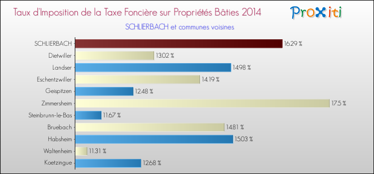 Taux d'imposition de la taxe foncière sur le bati 2014 pour SCHLIERBACH et les communes proches Comparaison des taux d'imposition de la taxe foncière sur le bati 2014 pour SCHLIERBACH et les communes voisines