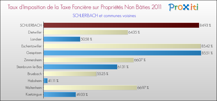 Taux d'imposition de la taxe foncière sur les immeubles et terrains non batis 2011 pour SCHLIERBACH et les communes proches Comparaison des taux d'imposition de la taxe foncière sur les immeubles et terrains non batis 2011 pour SCHLIERBACH et les communes voisines