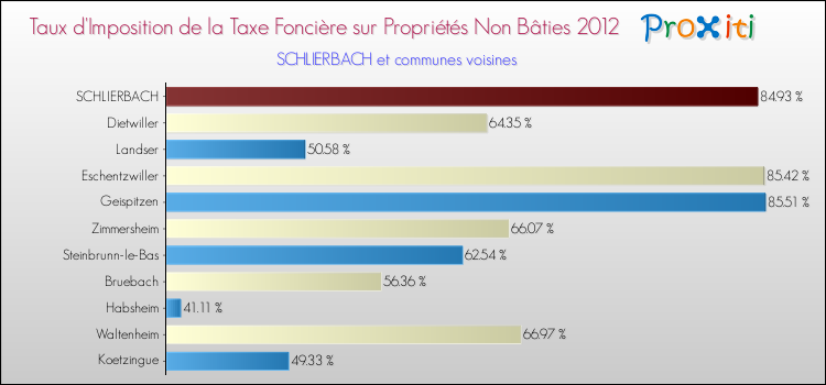 Taux d'imposition de la taxe foncière sur les immeubles et terrains non batis 2012 pour SCHLIERBACH et les communes proches Comparaison des taux d'imposition de la taxe foncière sur les immeubles et terrains non batis 2012 pour SCHLIERBACH et les communes voisines