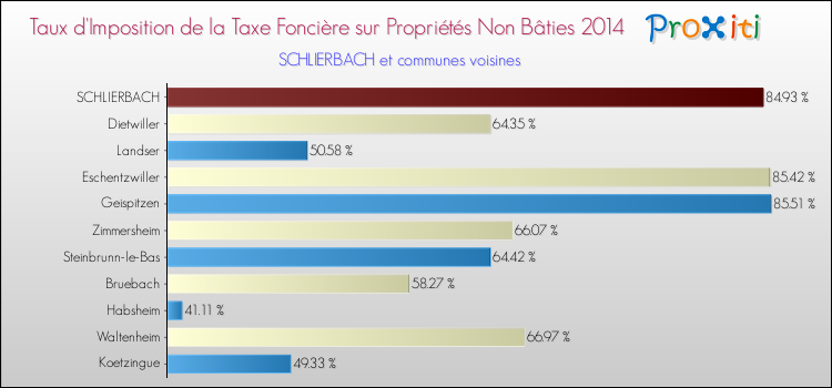 Taux d'imposition de la taxe foncière sur les immeubles et terrains non batis 2014 pour SCHLIERBACH et les communes proches Comparaison des taux d'imposition de la taxe foncière sur les immeubles et terrains non batis 2014 pour SCHLIERBACH et les communes voisines
