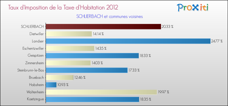 Taux d'imposition de la taxe d'habitation 2012 pour SCHLIERBACH et les communes proches Comparaison des taux d'imposition de la taxe d'habitation 2012 pour SCHLIERBACH et les communes voisines