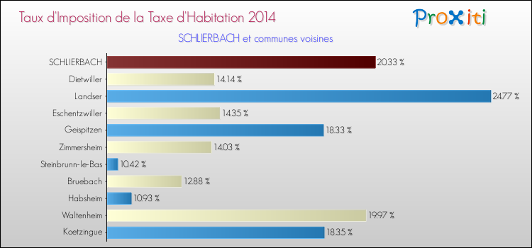 Taux d'imposition de la taxe d'habitation 2014 pour SCHLIERBACH et les communes proches Comparaison des taux d'imposition de la taxe d'habitation 2014 pour SCHLIERBACH et les communes voisines