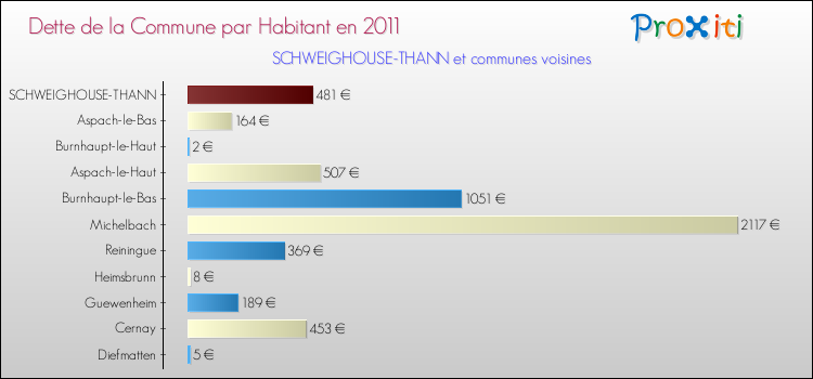 Dette par habitant de la commune en 2011 pour SCHWEIGHOUSE-THANN et les communes proches Comparaison de la dette par habitant de la commune en 2011 pour SCHWEIGHOUSE-THANN et les communes voisines