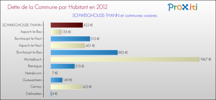 Dette par habitant de la commune en 2012 pour SCHWEIGHOUSE-THANN et les communes proches Comparaison de la dette par habitant de la commune en 2012 pour SCHWEIGHOUSE-THANN et les communes voisines