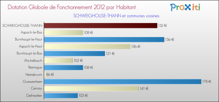 Montant des dotations globales de fonctionnement DGF par Habitant pour SCHWEIGHOUSE-THANN et les communes proches Comparaison des des dotations globales de fonctionnement DGF par habitant pour SCHWEIGHOUSE-THANN et les communes voisines