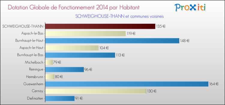Montant des dotations globales de fonctionnement DGF par Habitant pour SCHWEIGHOUSE-THANN et les communes proches en 2014. Comparaison des des dotations globales de fonctionnement DGF par habitant pour SCHWEIGHOUSE-THANN et les communes voisines en 2014.