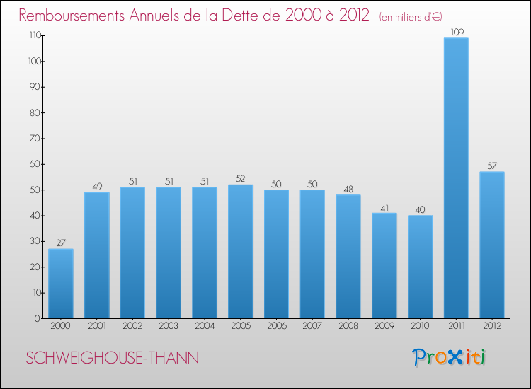 Evolution de l'annuité de la dette pour la commune de SCHWEIGHOUSE-THANN de 2000 à 2012 Annuités de la dette pour SCHWEIGHOUSE-THANN de 2000 à 2012