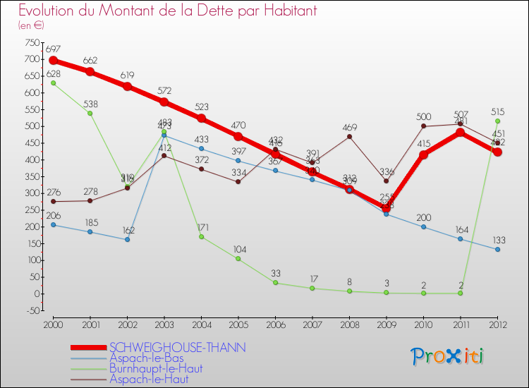 Evolution de la dette par habitant pour la commune de SCHWEIGHOUSE-THANN et les communes proches de 2000 à 2012 Comparaison de la dette par habitant pour SCHWEIGHOUSE-THANN et les communes voisines de 2000 à 2012