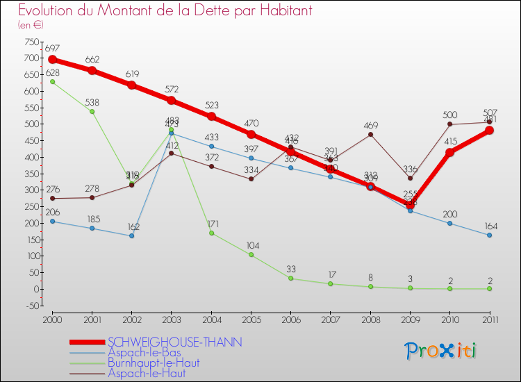 Evolution de la dette par habitant pour la commune de SCHWEIGHOUSE-THANN et les communes proches Comparaison de la dette par habitant pour SCHWEIGHOUSE-THANN et les communes voisines